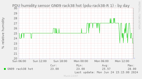 PDU humidity sensor GN09 rack38 hot (pdu-rack38-R 1)
