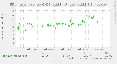 PDU humidity sensor GN09 rack38 hot (pdu-rack38-R 1)