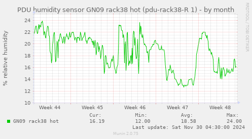 PDU humidity sensor GN09 rack38 hot (pdu-rack38-R 1)