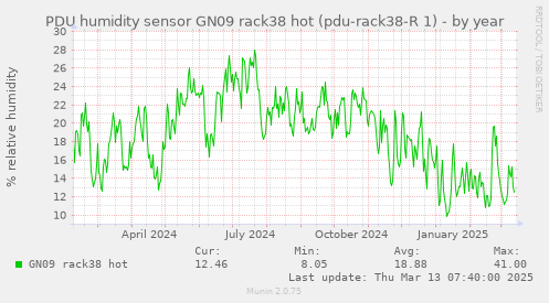 PDU humidity sensor GN09 rack38 hot (pdu-rack38-R 1)