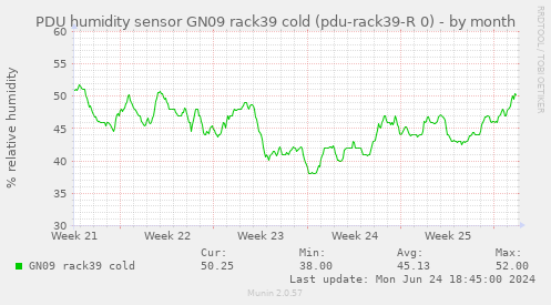 PDU humidity sensor GN09 rack39 cold (pdu-rack39-R 0)