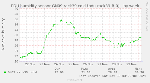 PDU humidity sensor GN09 rack39 cold (pdu-rack39-R 0)