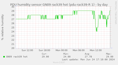 PDU humidity sensor GN09 rack39 hot (pdu-rack39-R 1)