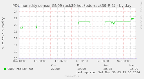 PDU humidity sensor GN09 rack39 hot (pdu-rack39-R 1)