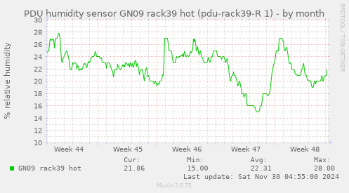 PDU humidity sensor GN09 rack39 hot (pdu-rack39-R 1)