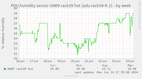 PDU humidity sensor GN09 rack39 hot (pdu-rack39-R 1)