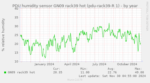 PDU humidity sensor GN09 rack39 hot (pdu-rack39-R 1)