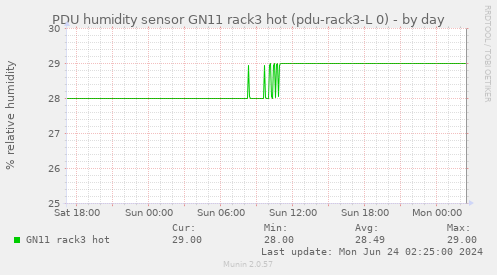 PDU humidity sensor GN11 rack3 hot (pdu-rack3-L 0)