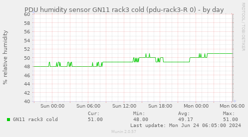 PDU humidity sensor GN11 rack3 cold (pdu-rack3-R 0)