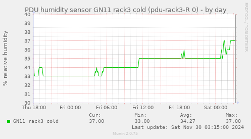 PDU humidity sensor GN11 rack3 cold (pdu-rack3-R 0)