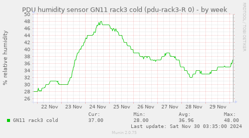 PDU humidity sensor GN11 rack3 cold (pdu-rack3-R 0)