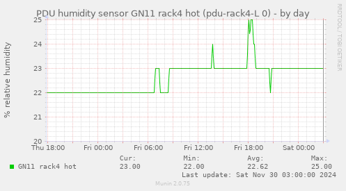 PDU humidity sensor GN11 rack4 hot (pdu-rack4-L 0)