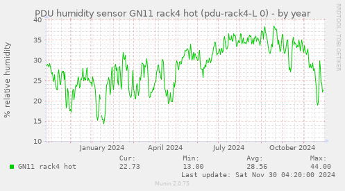 PDU humidity sensor GN11 rack4 hot (pdu-rack4-L 0)