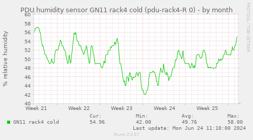 PDU humidity sensor GN11 rack4 cold (pdu-rack4-R 0)