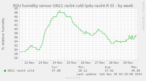 PDU humidity sensor GN11 rack4 cold (pdu-rack4-R 0)