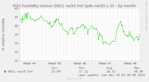 PDU humidity sensor GN11 rack5 hot (pdu-rack5-L 0)