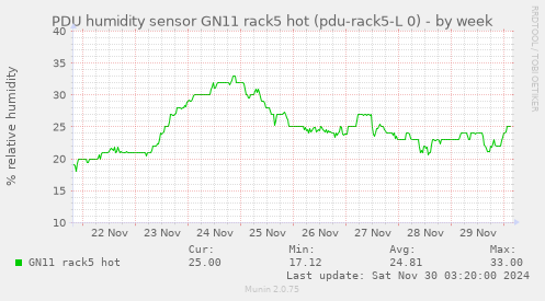 PDU humidity sensor GN11 rack5 hot (pdu-rack5-L 0)