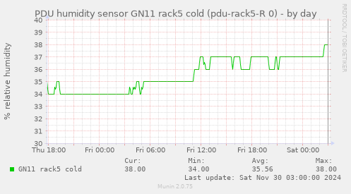 PDU humidity sensor GN11 rack5 cold (pdu-rack5-R 0)