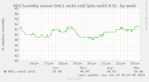 PDU humidity sensor GN11 rack5 cold (pdu-rack5-R 0)