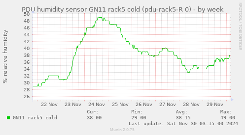 PDU humidity sensor GN11 rack5 cold (pdu-rack5-R 0)