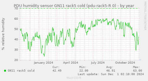 PDU humidity sensor GN11 rack5 cold (pdu-rack5-R 0)