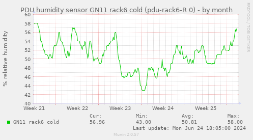 PDU humidity sensor GN11 rack6 cold (pdu-rack6-R 0)