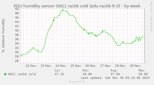 PDU humidity sensor GN11 rack6 cold (pdu-rack6-R 0)