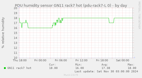 PDU humidity sensor GN11 rack7 hot (pdu-rack7-L 0)