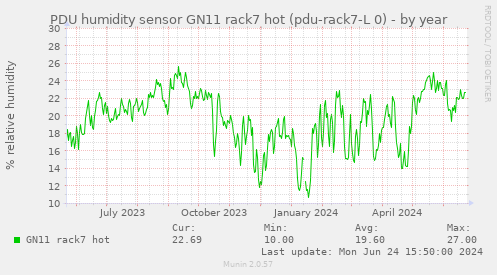 PDU humidity sensor GN11 rack7 hot (pdu-rack7-L 0)