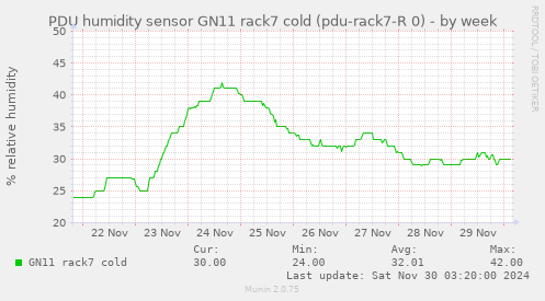 PDU humidity sensor GN11 rack7 cold (pdu-rack7-R 0)