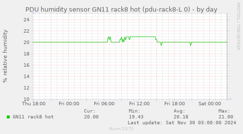 PDU humidity sensor GN11 rack8 hot (pdu-rack8-L 0)