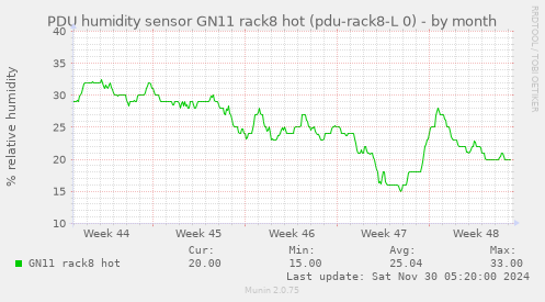 PDU humidity sensor GN11 rack8 hot (pdu-rack8-L 0)