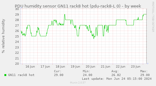 PDU humidity sensor GN11 rack8 hot (pdu-rack8-L 0)