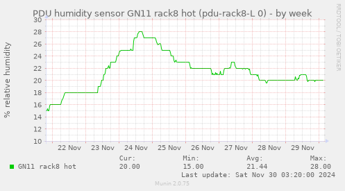 PDU humidity sensor GN11 rack8 hot (pdu-rack8-L 0)