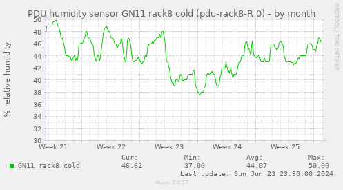 PDU humidity sensor GN11 rack8 cold (pdu-rack8-R 0)