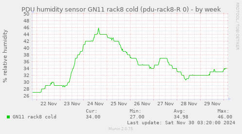 PDU humidity sensor GN11 rack8 cold (pdu-rack8-R 0)