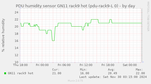 PDU humidity sensor GN11 rack9 hot (pdu-rack9-L 0)