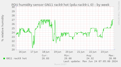 PDU humidity sensor GN11 rack9 hot (pdu-rack9-L 0)