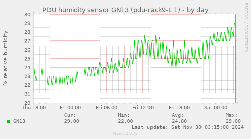 PDU humidity sensor GN13 (pdu-rack9-L 1)