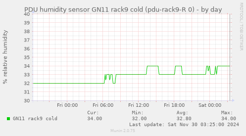 PDU humidity sensor GN11 rack9 cold (pdu-rack9-R 0)