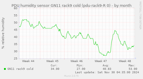 PDU humidity sensor GN11 rack9 cold (pdu-rack9-R 0)