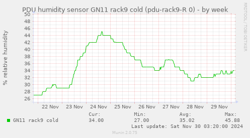 PDU humidity sensor GN11 rack9 cold (pdu-rack9-R 0)