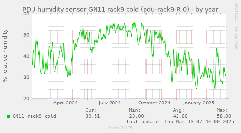 PDU humidity sensor GN11 rack9 cold (pdu-rack9-R 0)