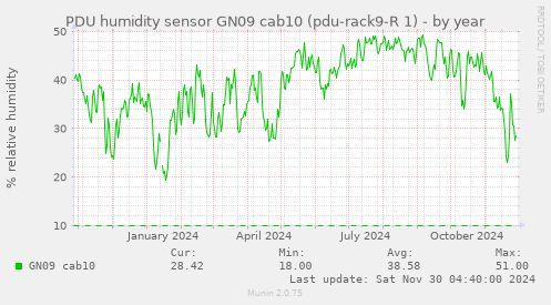 PDU humidity sensor GN09 cab10 (pdu-rack9-R 1)