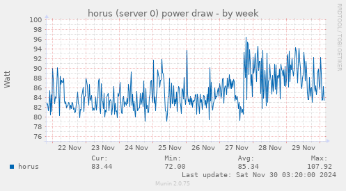 horus (server 0) power draw