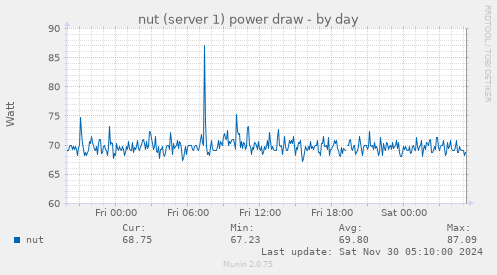 nut (server 1) power draw