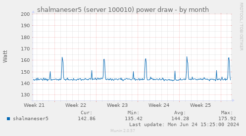 shalmaneser5 (server 100010) power draw