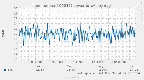 bom (server 100011) power draw