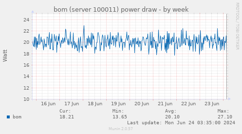 bom (server 100011) power draw