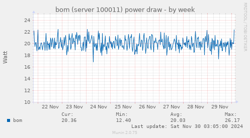 bom (server 100011) power draw